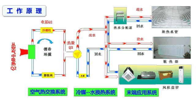 中央空調和空氣源熱泵有什么區別？工作原理圖告訴你哪一個更好！