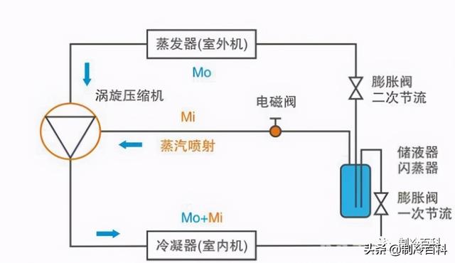 空氣能噴氣增焓原理，什么是空氣能熱泵噴氣增焓技術
